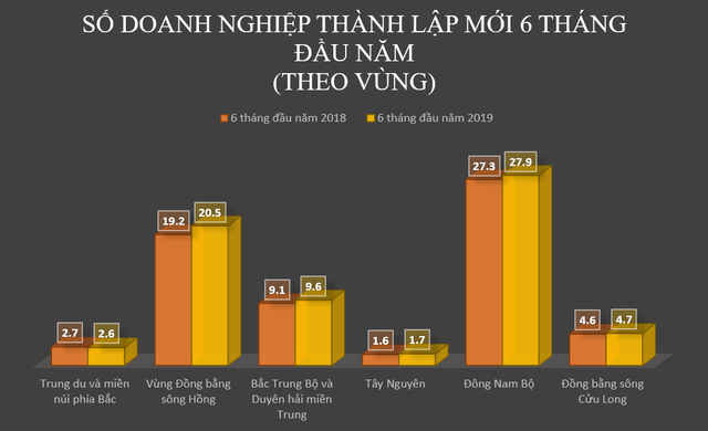 Nhìn từ các con số, doanh nghiệp đang mọc lên ở ngành nào, đi đâu lập nghiệp? - Ảnh 4.