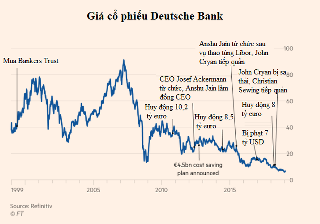 Từ chỗ có lúc đã là ngân hàng số 1 thế giới đến cổ phiếu lao dốc không phanh và phải sa thải 18.000 nhân viên, Deutsche Bank vì đâu nên nỗi? - Ảnh 1.