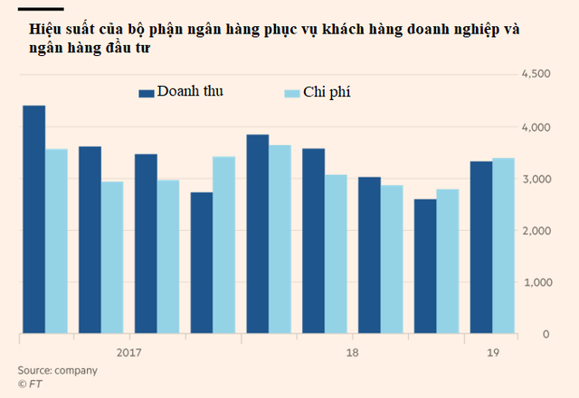 Từ chỗ có lúc đã là ngân hàng số 1 thế giới đến cổ phiếu lao dốc không phanh và phải sa thải 18.000 nhân viên, Deutsche Bank vì đâu nên nỗi? - Ảnh 4.