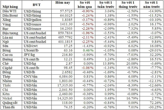 Thị trường ngày 1/8: Dầu, vàng, sắt thép, cà phê…đồng loạt tăng giá trong tháng 7 - Ảnh 2.