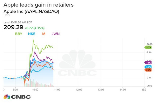 Mỹ hoãn áp thuế với Trung Quốc, Dow Jones bật tăng gần 530 điểm - Ảnh 2.