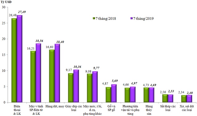 Việt Nam xuất siêu 1,7 tỷ USD trong 7 tháng đầu năm 2019 - Ảnh 1.