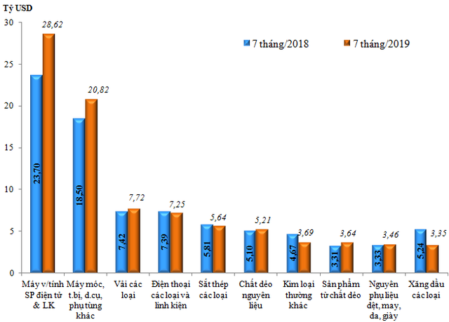 Việt Nam xuất siêu 1,7 tỷ USD trong 7 tháng đầu năm 2019 - Ảnh 2.