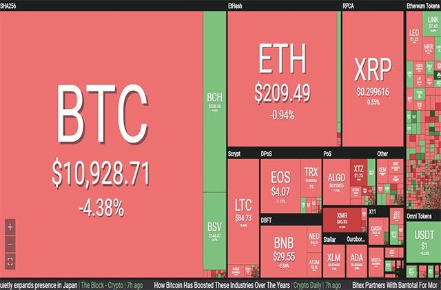 Thị trường tiền ảo rực đỏ, Bitcoin tụt dốc hơn 4% - Ảnh 1.