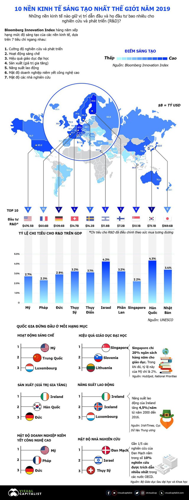 10 nền kinh tế sáng tạo nhất thế giới năm 2019 - Ảnh 1.