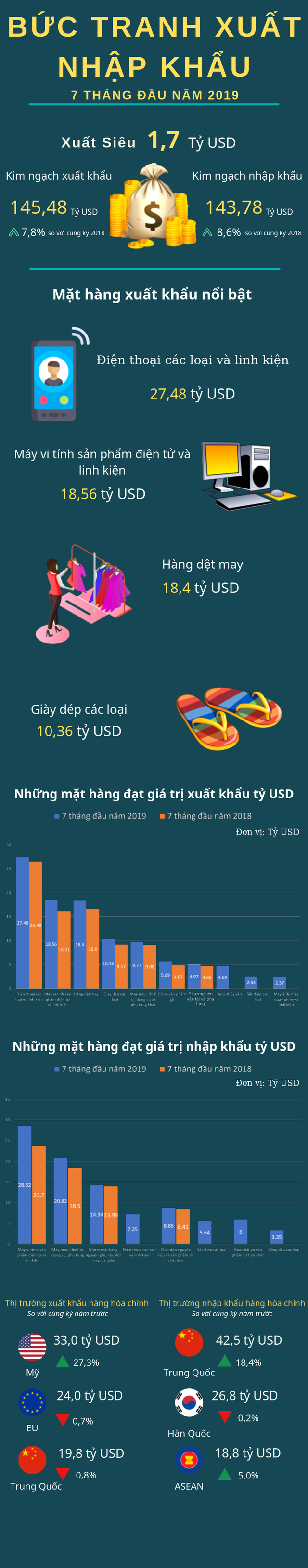 Điểm danh những mặt hàng mang về hàng chục tỷ USD trong 7 tháng đầu năm 2019 - Ảnh 1.