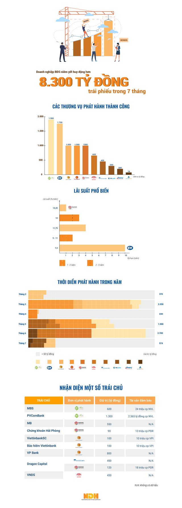 Doanh nghiệp BĐS niêm yết huy động hơn 8.300 tỷ đồng trái phiếu trong 7 tháng - Ảnh 1.