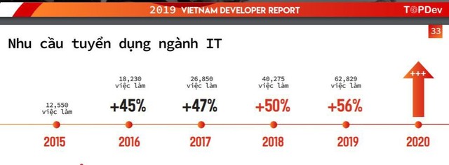 TopDev: Năm 2019 Việt Nam thiếu hụt tới 90.000 nhân lực CNTT - Ảnh 1.