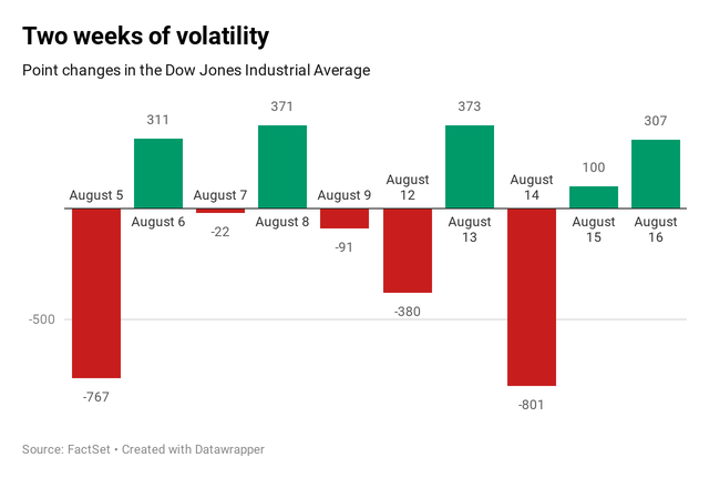 Kết thúc một tuần đầy biến động, Dow Jones lấy lại đà tăng với hơn 300 điểm - Ảnh 2.