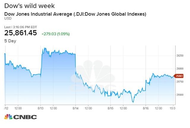 Kết thúc một tuần đầy biến động, Dow Jones lấy lại đà tăng với hơn 300 điểm - Ảnh 1.