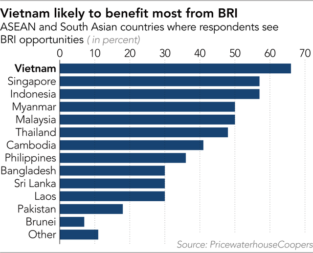 Việt Nam hưởng lợi lớn nhất từ Vành đai và Con đường? - Ảnh 1.