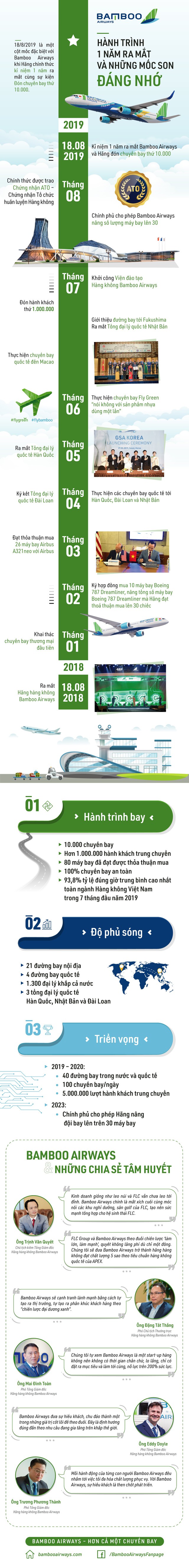 Hành trình 1 năm ra mắt Bamboo Airways  - Ảnh 1.