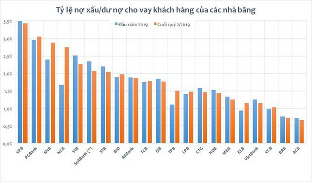 Tín dụng tăng trưởng đã đi kèm với kiểm soát chất lượng nợ xấu? - Ảnh 1.