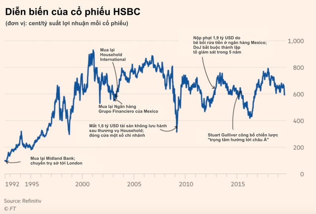 Thế khó của HSBC: Tai bay vạ gió vì Huawei, chao đảo trước những cơn gió ngược khi bị kẹt giữa phương Tây và Trung Quốc - Ảnh 1.
