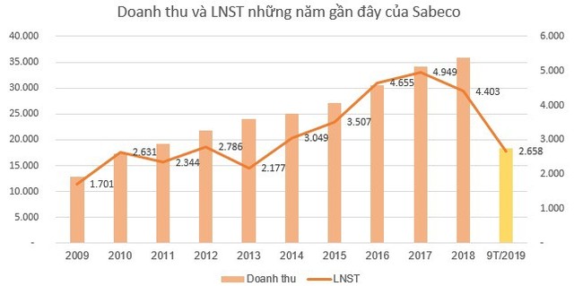 Sabeco chi thêm nghìn tỷ trả cổ tức bổ sung cho năm 2018 - Ảnh 1.