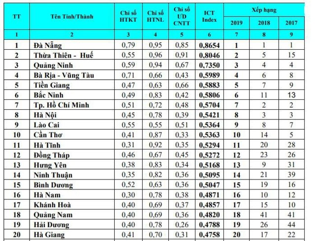 Hà Nội và TP. HCM cùng tụt 5 bậc, bị Quảng Ninh, Thừa Thiên Huế thế chỗ trong bảng xếp hạng Vietnam ICT Index 2019 - Ảnh 1.