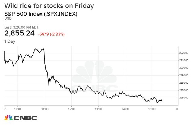 Mỹ và Trung Quốc tuyên bố áp thuế bổ sung để trả đũa nhau, Dow Jones rớt gần 650 điểm - Ảnh 1.