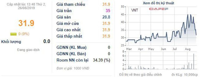 Giá cổ phiếu VNT giảm 29% trong vòng nửa tháng, VNT Holdings đăng ký mua gần 5 triệu cổ phiếu - Ảnh 1.