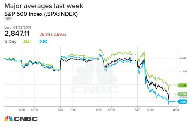 Hợp đồng tương lai Dow Jones rớt hơn 200 điểm, báo hiệu cho một phiên giao dịch đỏ lửa tối nay - Ảnh 1.