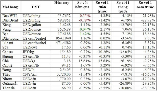 Thị trường ngày 27/8: Giá vàng cao nhất 6 năm, dầu giảm; thép, đồng, cao su thấp nhất nhiều tháng - Ảnh 2.