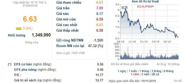 Bán bớt 10,6 triệu cổ phiếu SCR, XNK Bến Tre không còn là cổ đông lớn của TTC Land - Ảnh 1.