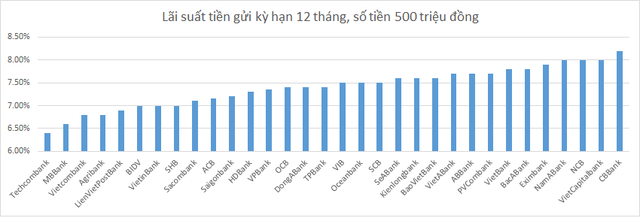 Có 500 triệu đồng nhàn rỗi trong 1 năm nên gửi ngân hàng nào có lợi nhất? - Ảnh 1.