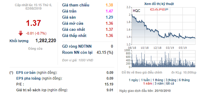 HQC lao dốc, Chủ tịch Địa ốc Hoàng Quân bắt đáy, đăng ký mua 10 triệu cổ phiếu - Ảnh 1.