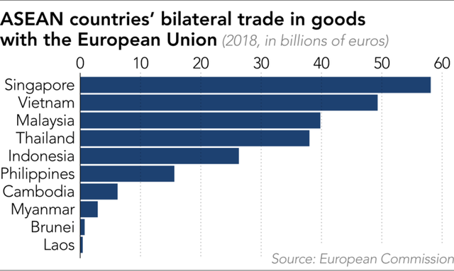 EVFTA sẽ ảnh hưởng ra sao đến quan hệ thương mại EU với phần còn lại của ASEAN? - Ảnh 1.