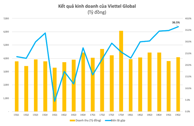 Lợi nhuận quý 2 của Viettel Global (VGI) tăng vọt, vượt 1.000 tỷ đồng - Ảnh 1.
