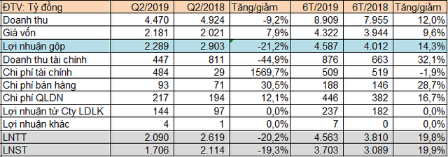 ACV báo lãi trên 3.700 tỷ đồng trong nửa đầu năm, tăng trưởng gần 20% so với cùng kỳ - Ảnh 3.