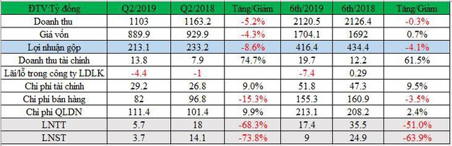 May Nhà Bè (MNB) báo lãi ròng quý 2 chưa đầy 4 tỷ đồng - Ảnh 1.