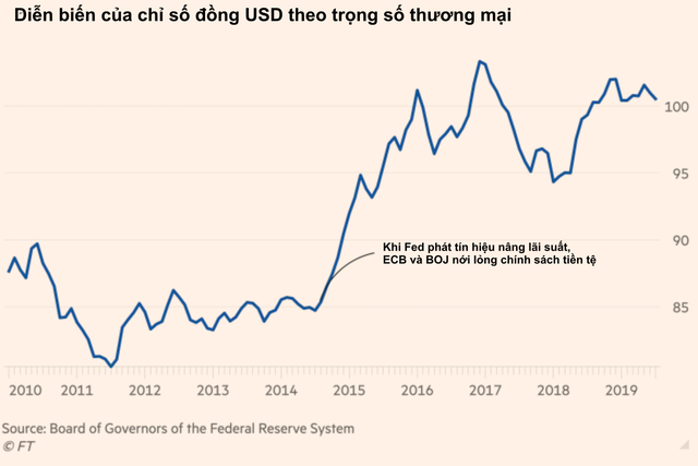 Financial Times: Sự thật phũ phàng là Mỹ có rất ít công cụ để khiến đồng USD yếu đi như Trung Quốc - Ảnh 1.