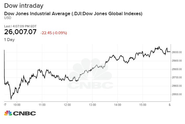 Cổ phiếu ngành ngân hàng đồng loạt trượt dốc, Dow Jones phục hồi sau mức giảm gần 600 điểm trong phiên - Ảnh 1.