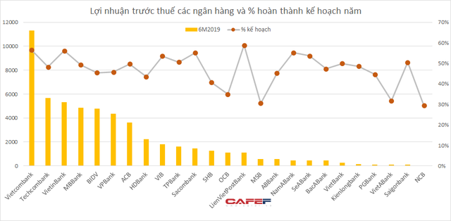 Những ngân hàng nào đã hoàn thành trên 50% kế hoạch lợi nhuận cả năm 2019? - Ảnh 2. Những ngân hàng nào đã hoàn thành trên 50% kế hoạch lợi nhuận cả năm 2019? - Ảnh 2.