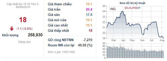 Du lịch Thành Thành Công (VNG) báo lãi trước thuế nửa đầu năm vượt 52% kế hoạch năm - Ảnh 1.