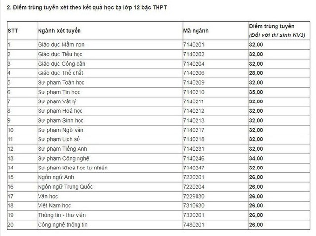 Các trường sư phạm, công an công bố điểm chuẩn  - Ảnh 2.