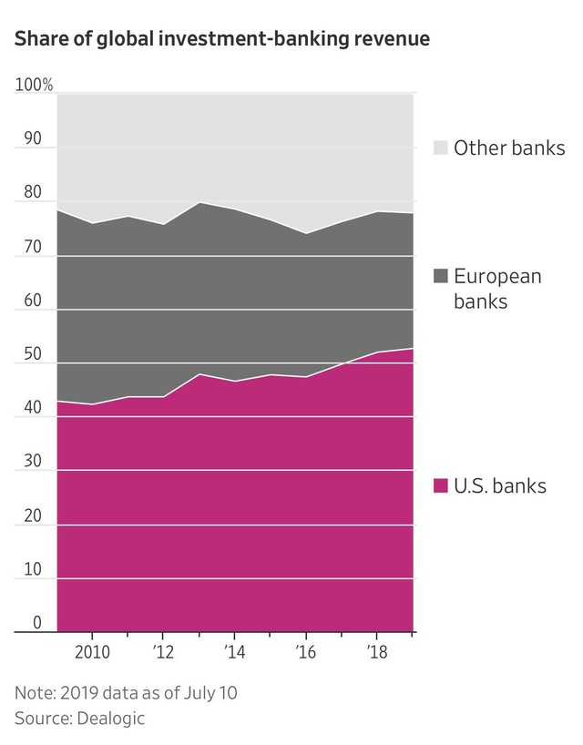 Từng là tội đồ khiến hệ thống tài chính toàn cầu sụp đổ, giờ đây các ngân hàng Mỹ lại đang ở thế thượng phong và xâm chiếm cả thế giới - Ảnh 4.
