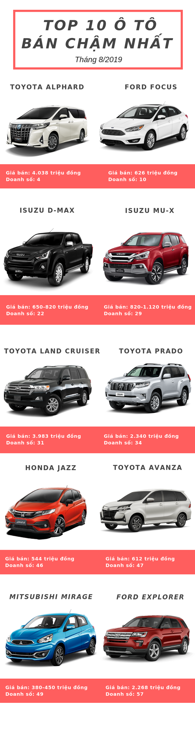 Top 10 ô tô bán chậm nhất tháng 8/2019: Toyota góp mặt 4 mẫu xe, thêm nhân tố mới xuất hiện - Ảnh 1.