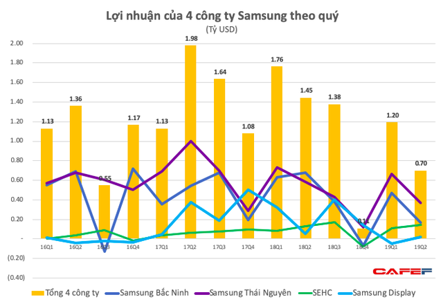 Doanh thu giảm quý thứ 3 liên tiếp, lợi nhuận nửa đầu 2019 của Tổ hợp Samsung Việt Nam giảm 40% xuống còn 1,9 tỷ USD - Ảnh 2.