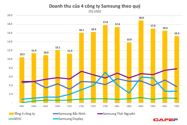 Doanh thu giảm quý thứ 3 liên tiếp, lợi nhuận nửa đầu 2019 của Tổ hợp Samsung Việt Nam giảm 40% xuống còn 1,9 tỷ USD - Ảnh 1.
