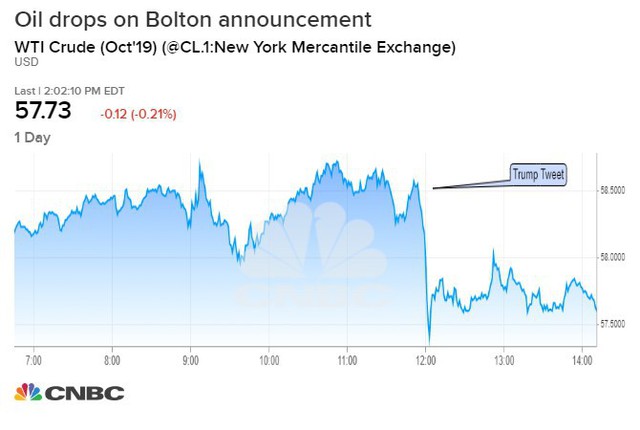 Thị trường dầu mỏ sẽ bị ảnh hưởng thế nào sau khi ông Trump sa thải cố vấn cấp cao John Bolton? - Ảnh 1.