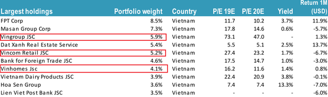 Quy mô danh mục Tundra Vietnam Fund ngày càng giảm, tỷ trọng cổ phiếu “họ VinGroup” tiếp tục gia tăng - Ảnh 1.