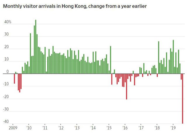 Các khách sạn vắng ngắt và phòng nghỉ hạ giá: Du lịch Hồng Kông bị ảnh hưởng nặng nề nhất kể từ đại dịch SARS - Ảnh 1.
