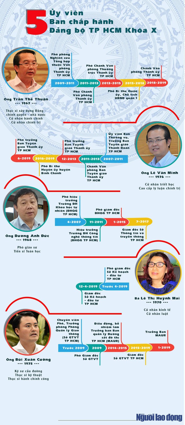 [Infographic] Chân dung 5 ủy viên BCH Đảng bộ TP HCM được Ban Bí thư chỉ định bổ sung  - Ảnh 1.