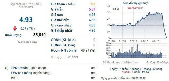 Chủ tịch Đức Quân (Fortex) từ nhiệm sau chuỗi 22 phiên sàn liên tiếp của FTM - Ảnh 1.