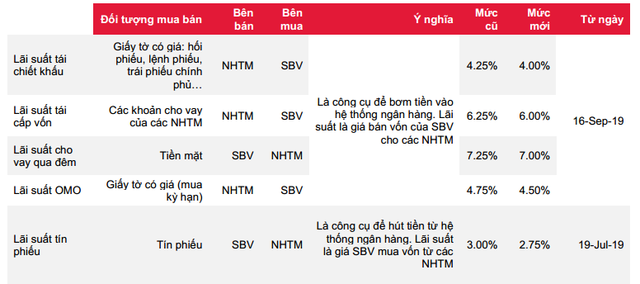 Chứng khoán SSI: Trong rủi ro tiềm ẩn của toàn thế giới, NNNH giảm lãi suất có thể hỗ trợ doanh nghiệp về vốn, song vẫn chưa đủ! - Ảnh 1.