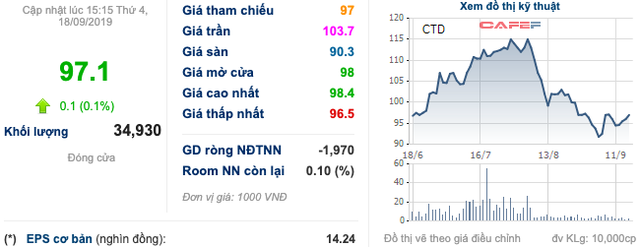 CTD: Thị giá nỗ lực phục hồi từ đáy, quyết định mua lại 86.300 cổ phiếu quỹ không qua sàn - Ảnh 1.