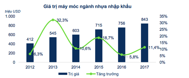 Ngành nhựa Việt Nam: Phụ thuộc hoàn toàn dây chuyền, máy móc nhập khẩu, công nghệ chủ yếu là của Trung Quốc - Ảnh 1.