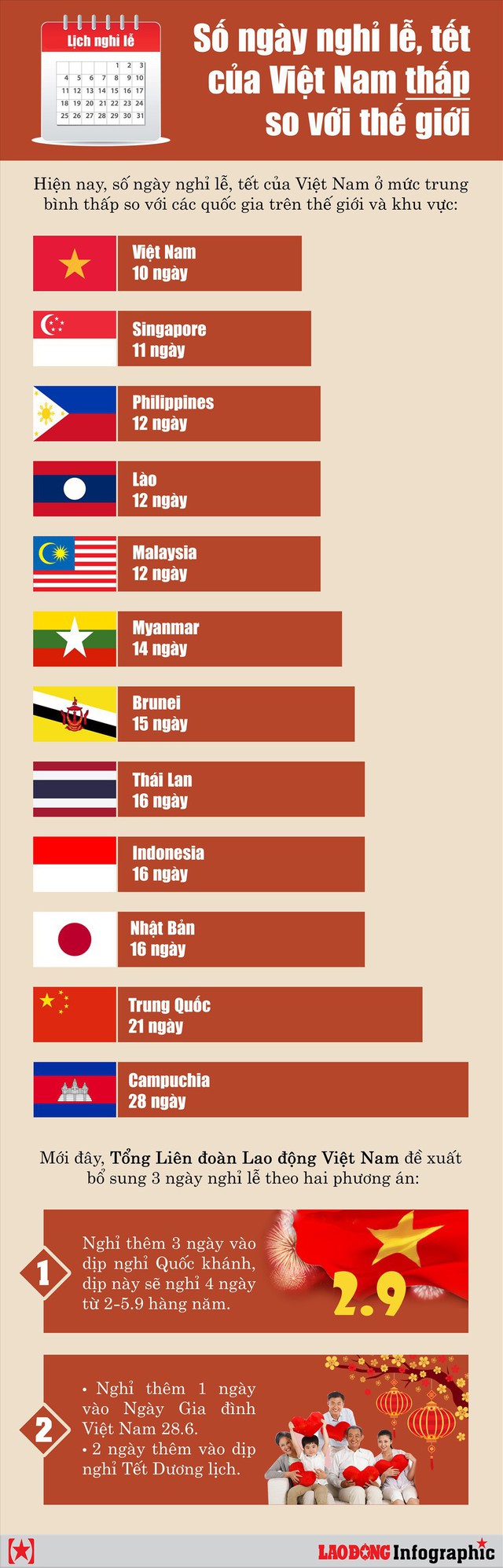 Infographic: Số ngày nghỉ lễ, tết của Việt Nam thấp so với thế giới - Ảnh 1.