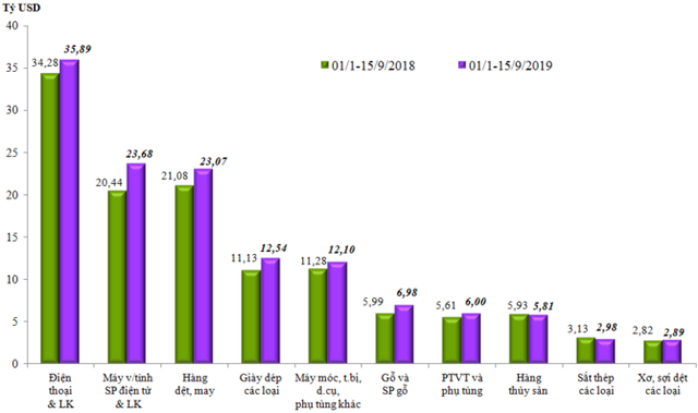 Đến ngày 15/9, Việt Nam xuất siêu 5,57 tỷ USD - Ảnh 2.
